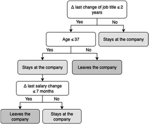 A flowchart illustrating the decision process for employee retention based on job title change, age, and salary change.