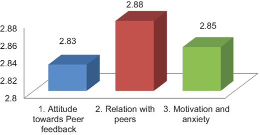Graph showing students' attitudes toward peer feedback with a checklist Refer to the image caption for details.