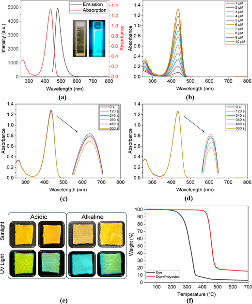 The series of graphs and images illustrate various spectral analyses and material reactions under different conditions, including emission, absorption, and thermal weight changes.