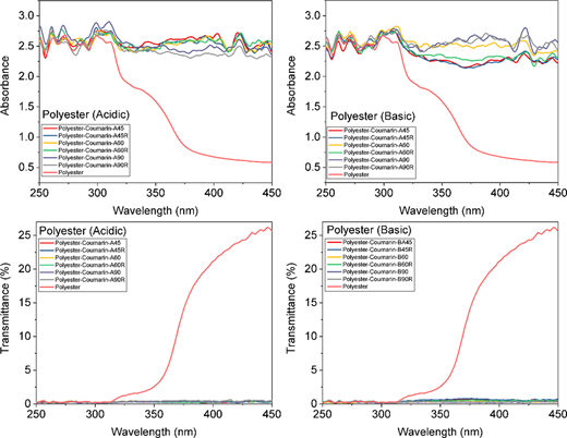 Graphs displaying absorbance and transmittance of various coumarin-dyed polyesters versus wavelength.