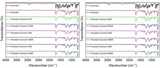 Two graphs displaying transmittance data for various polyester-coumarin mixtures and standard coumarin and polyester, showcasing distinct absorption features.