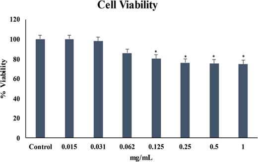 A bar graph shows cell viability percentages across control and increasing concentrations, with error bars and significance markers highlighting differences from the control.