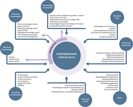 A circular diagram shows how knowledge, personal attributes, and practice contribute to adding value through interconnected categories and subtopics.