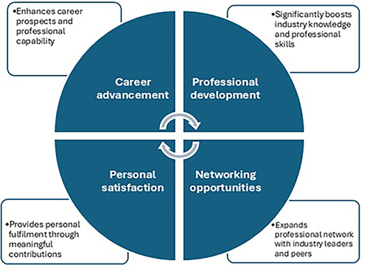 A circular diagram with four labelled quadrants outlines benefits of engagement: career advancement, professional development, personal satisfaction, and networking opportunities.