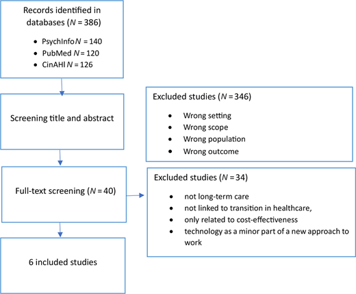 Flowchart shows review of 386 records from three databases, ending with 6 included studies after screening.