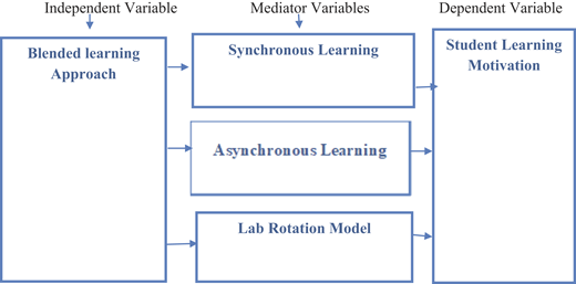 Blended learning approach links to synchronous, asynchronous, and lab rotation models as mediators, leading to student learning motivation.