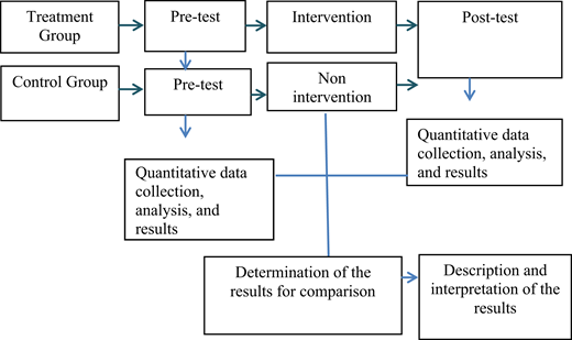 Treatment and control groups undergo pre-tests, with only the treatment group receiving intervention, followed by post-tests, analysis, and comparison of results.