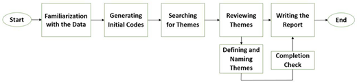 A flow diagram showing sequential steps from start to end including familiarisation, coding, searching themes, reviewing themes and writing the report.