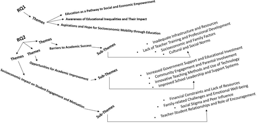 A branching diagram showing themes and sub themes for R Q 1 and R Q 2 related to education, inequality, barriers and socioeconomic influences.