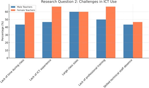 A grouped bar chart comparing challenges in I C T use between male and female teachers, with female teachers reporting higher percentages in most categories.