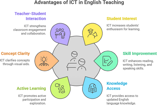 An infographic displaying six advantages of using I C T in English teaching, including interaction, interest, clarity, active learning, skill development, and access to knowledge.