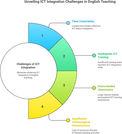 A circular infographic with four segments showing challenges in I C T integration for English teaching, including time, training, class size, and infrastructure issues.