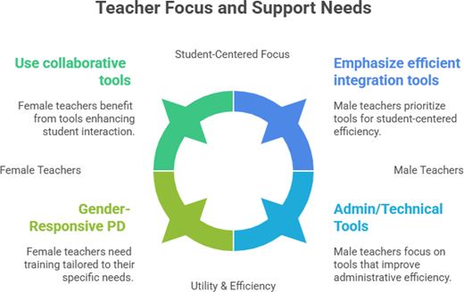 A circular diagram showing teacher support needs, comparing tool preferences of male and female teachers with a student-centred focus in the centre.