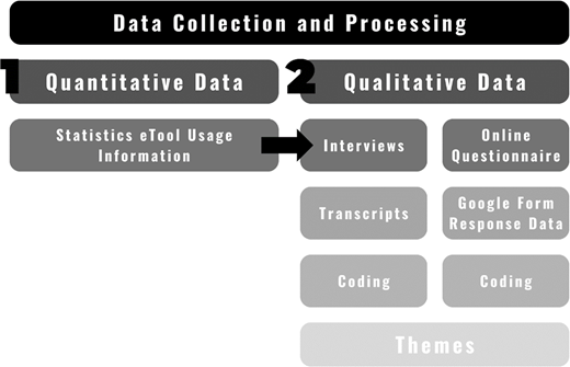 A process diagram presents data collection and processing through quantitative data, qualitative data, interviews, questionnaires, coding, and themes.