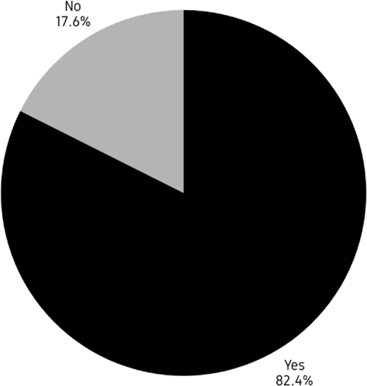 A pie chart showing the distribution of responses with two categories: Yes at eighty-two point four percent and No at seventeen point six percent.