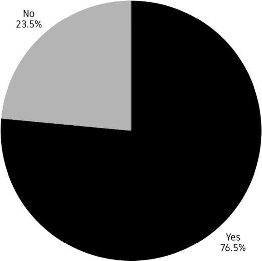 A pie chart displaying two sections representing Yes at seventy-six point five percent and No at twenty-three point five percent.