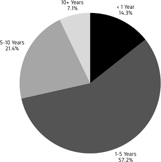 A pie chart presents experience levels as less than 1 year, 14.3 per cent; 1 to 5 years, 57.2 per cent; 5 to 10 years, 21.4 per cent; and 10 or more years, 7.1 per cent.