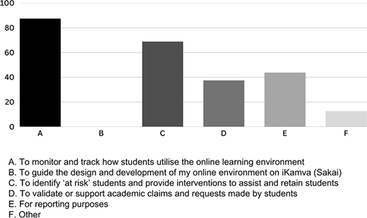 A bar graph shows six categories labeled A to F, indicating purposes related to online learning environment utilization. The data ranges from approximately 0 to 100.