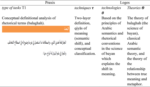 A table maps conceptual definitional analysis of rhetorical terms to techniques, technologies, and theories within the Praxis and Logos framework.