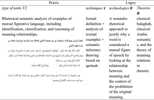 A table maps rhetorical semantic analysis of mursal figurative language to formal analysis techniques, semantic-rhetorical principles, and classical theories.