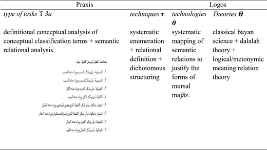 A table maps definitional conceptual analysis of classification terms and semantic relations to systematic enumeration, semantic mapping, and classical bayan theory.