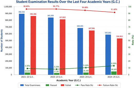 A combined bar and line graph compares examination results across 4 academic years.