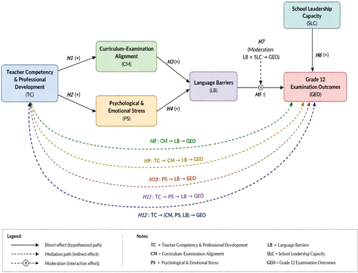 A path diagram shows factors linked to grade 12 examination outcomes.