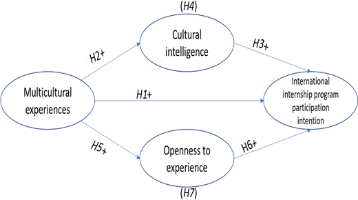 A conceptual model links multicultural experiences to international internship participation intention directly and through cultural intelligence and openness to experience.