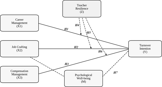 A conceptual model links career management, job crafting, and compensation management with turnover intention, moderated by teacher resilience and psychological well-being.