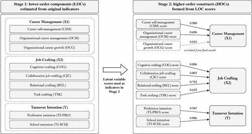 A two-stage model forms career management, job crafting, and turnover intention constructs from lower-order components and their scores.