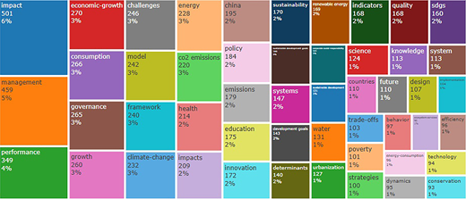 A treemap summarising sustainability research keywords, led by impact, management, and performance, with counts and percentages shown.
