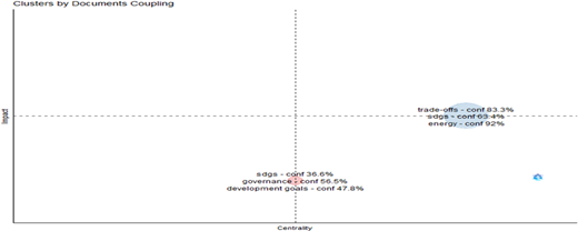 A centrality versus impact map showing document coupling clusters for sustainability topics with confidence percentages.