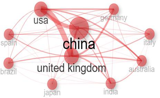 A country collaboration network shows China and the United Kingdom as central hubs with dense links to multiple partner countries.