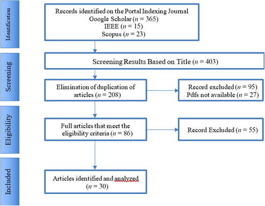 A flowchart illustrating the process of identifying, screening, and including articles for analysis in a research study, listing specific numbers at each stage.
