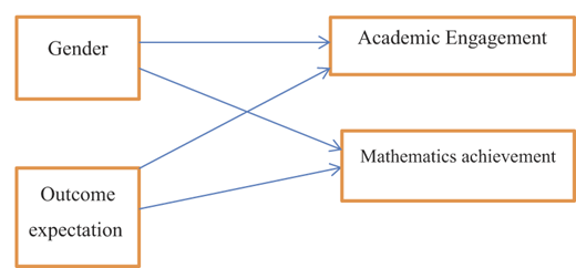 A conceptual model links gender and outcome to both academic engagement and mathematics achievement.