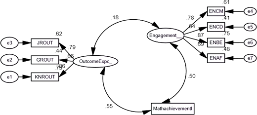 A structural equation model links outcome expectation, engagement and mathematics achievement with observed indicators and standardised path coefficients.