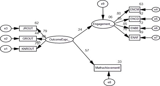A structural equation model links outcome expectation to engagement and mathematics achievement with observed indicators and standardised path coefficients.