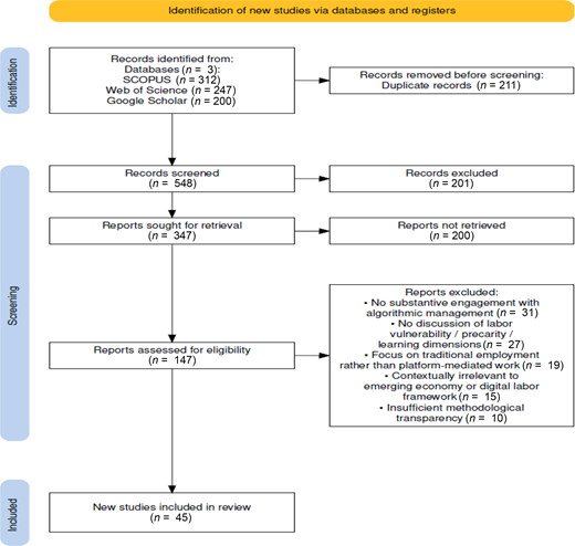 PRISMA-based study selection flowchart showing the identification, screening, retrieval and eligibility assessment of records, resulting in 45 studies included in the review.