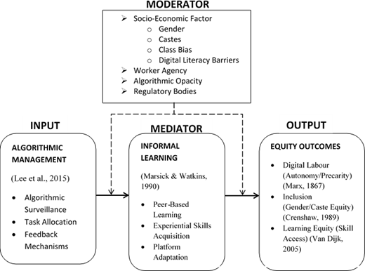 Conceptual framework following the Input–Mediator–Output (IMO) model, showing algorithmic management as the input, informal learning as the mediator, and equity outcomes as the output, with socio-economic factors, worker agency, algorithmic opacity and regulatory bodies as moderators.
