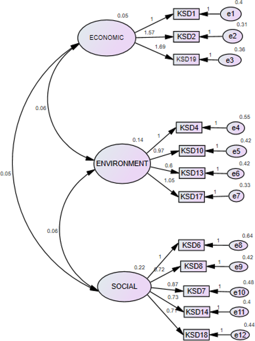 A structural equation model links economic, environment, and social constructs with 12 K S D indicators.