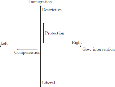 A diagram illustrating a two-dimensional political compass model with axes for economic Left/Right and social/authoritarian Restrictive/Liberal stances.