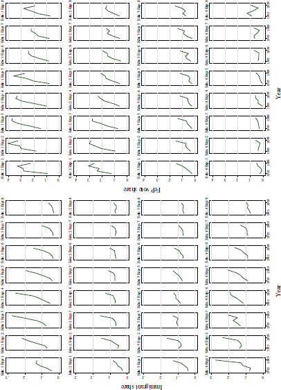A grid of 36 line graphs displaying trends in Immigrant share and FrP vote share over time, specifically from 1980 to 2000, across various regions or conditions.