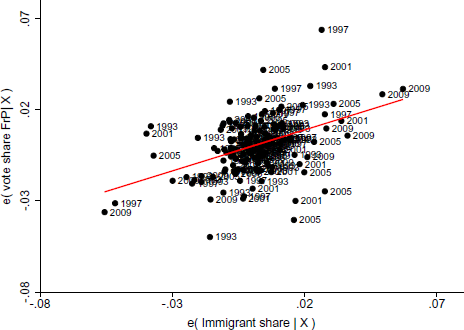 A scatter plot showing a positive correlation between the residualized immigrant share and the residualized vote share for the FrP Progress Party from the 1990s to 2009.