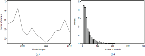 Two graphs a line graph showing Number of students over Graduation year from 1998-2010 a, and a histogram displaying the Percent distribution of the Number of students b.