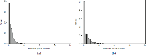 A pair of histograms showing the percentage distribution of Politicians per 25 students in two different samples a and b.