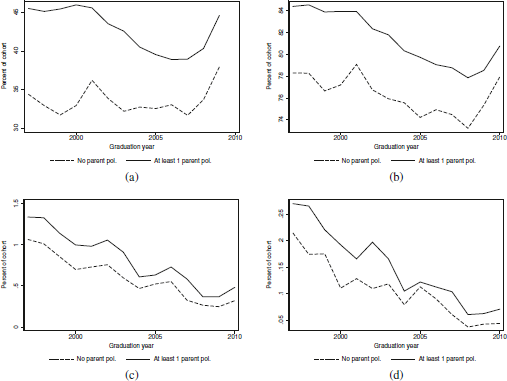 A grid of four line graphs illustrating Percent of cohort over Graduation year for students with No parent pol versus At least 1 parent pol across four different outcomes.