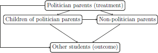A diagram showing the relationship between Politician parents treatment, Children of politician parents, Non-politician parents, and Other students outcome.