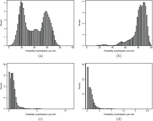 A grid of four histograms a a bimodal distribution of participation probabilities, b a left-skewed distribution, c and d highly right-skewed distributions with truncated X-axes.