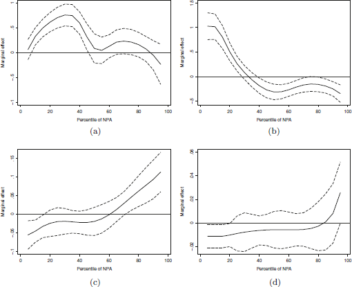 A grid of four line graphs showing the Marginal effect versus the Percentile of NPA for different model specifications a, b, c, and d.