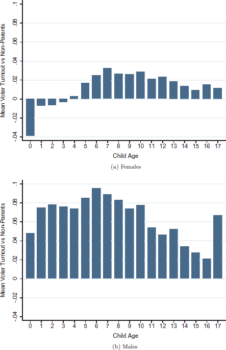 A pair of bar charts illustrating the Mean Voter Turnout vs Non-Parents for different Child Age groups 0 to 17, with one panel specifically labeled for Females.